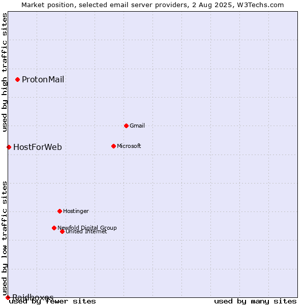 Market position of ProtonMail vs. HostForWeb vs. Raidboxes