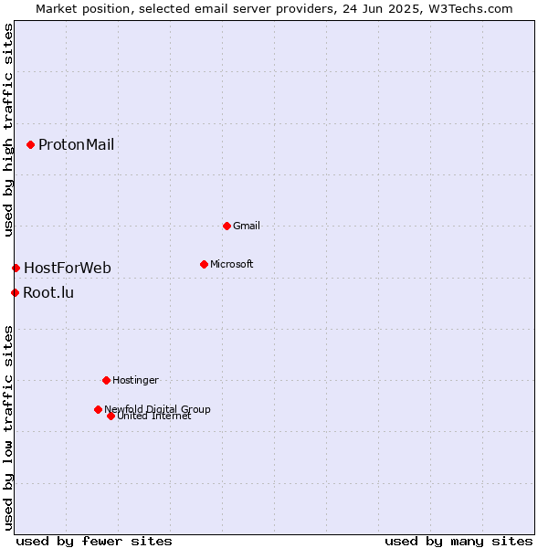 Market position of ProtonMail vs. HostForWeb vs. Root.lu