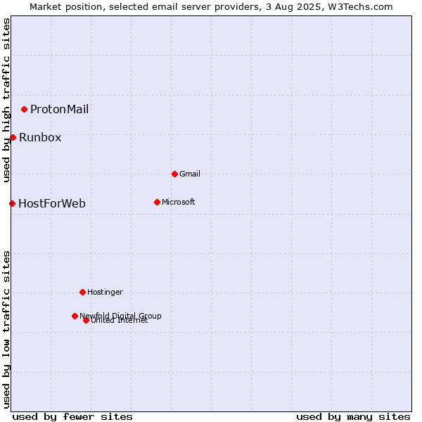 Market position of ProtonMail vs. Runbox vs. HostForWeb