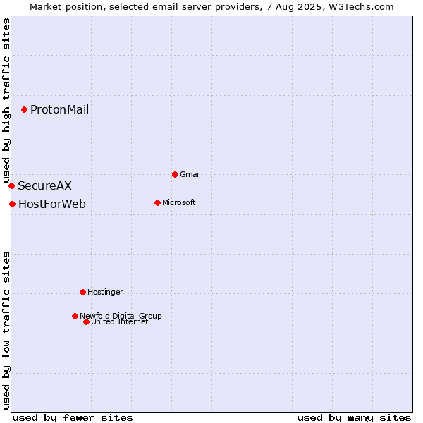 Market position of ProtonMail vs. HostForWeb vs. SecureAX