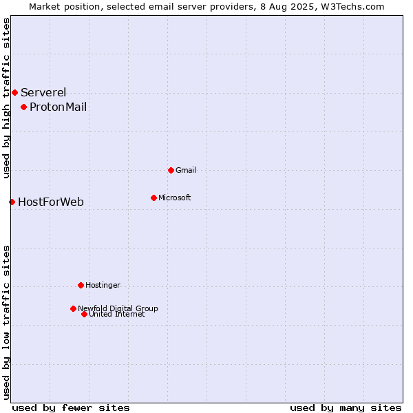 Market position of ProtonMail vs. Serverel vs. HostForWeb