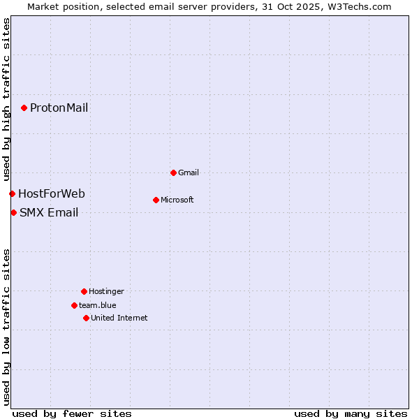 Market position of ProtonMail vs. SMX Email vs. HostForWeb