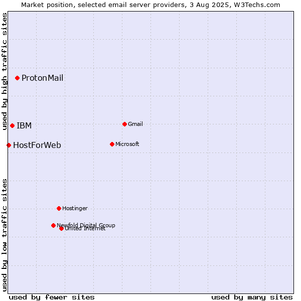Market position of ProtonMail vs. IBM vs. HostForWeb