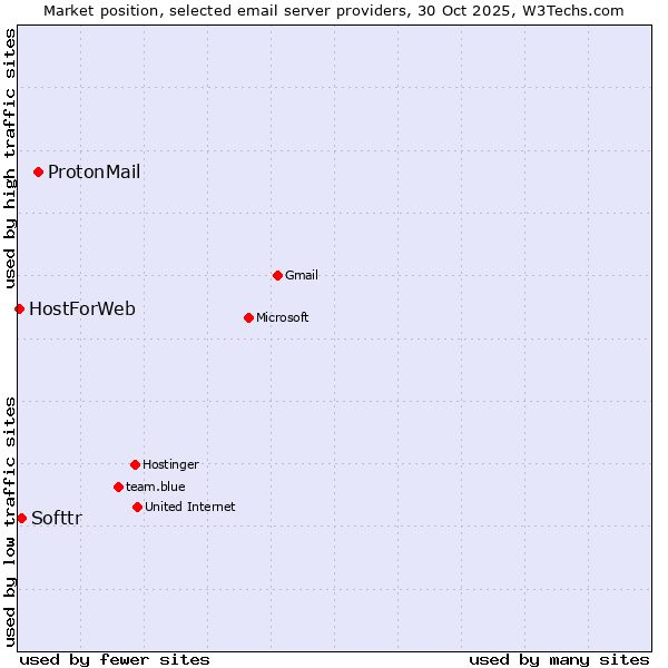 Market position of ProtonMail vs. Softtr vs. HostForWeb
