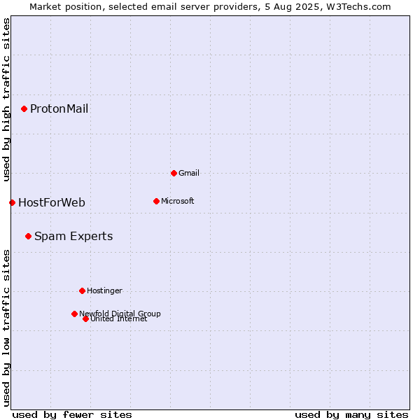 Market position of Spam Experts vs. ProtonMail vs. HostForWeb