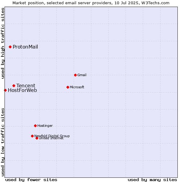 Market position of Tencent vs. ProtonMail vs. HostForWeb