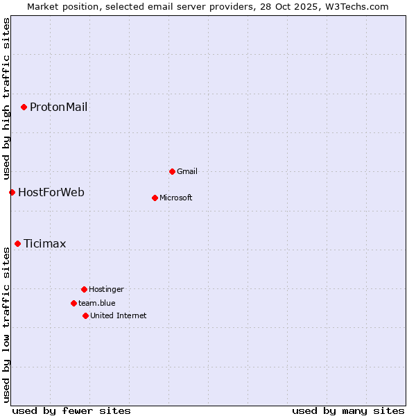 Market position of ProtonMail vs. Ticimax vs. HostForWeb