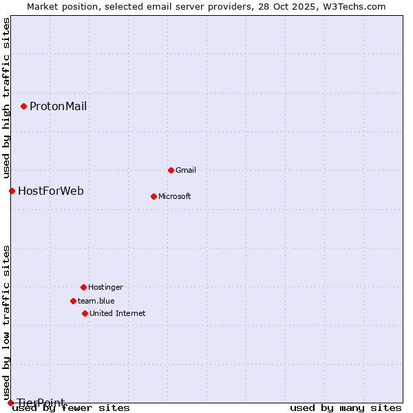 Market position of ProtonMail vs. HostForWeb vs. TierPoint