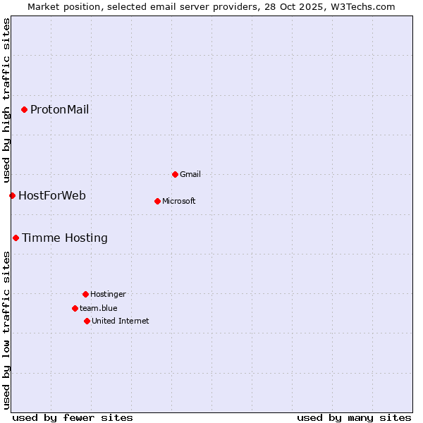Market position of ProtonMail vs. Timme Hosting vs. HostForWeb