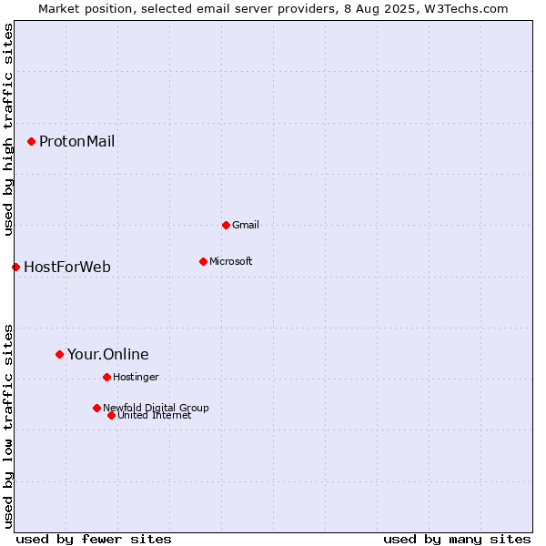 Market position of Your.Online vs. ProtonMail vs. HostForWeb