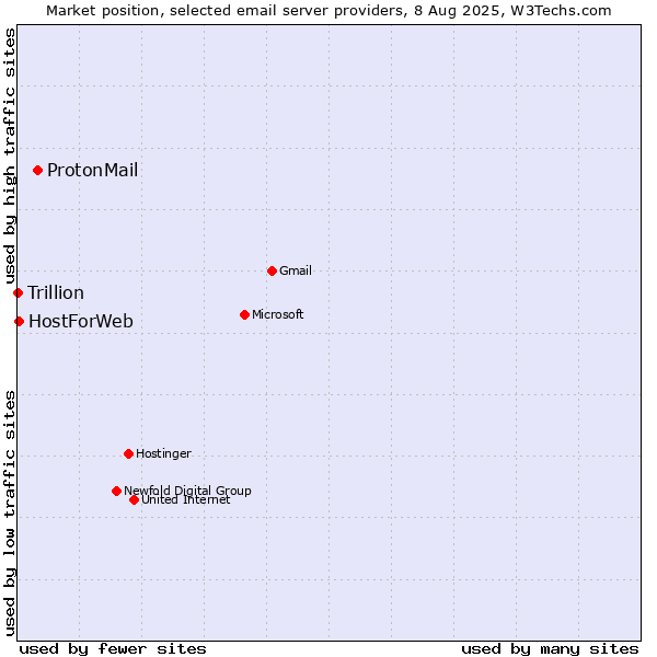 Market position of ProtonMail vs. HostForWeb vs. Trillion