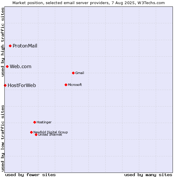 Market position of ProtonMail vs. Web.com vs. HostForWeb