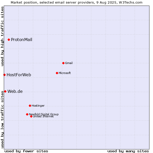 Market position of ProtonMail vs. Web.de vs. HostForWeb