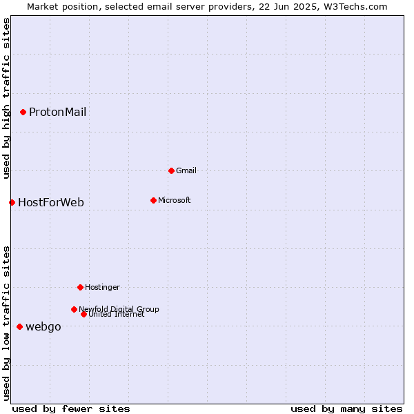 Market position of ProtonMail vs. webgo vs. HostForWeb