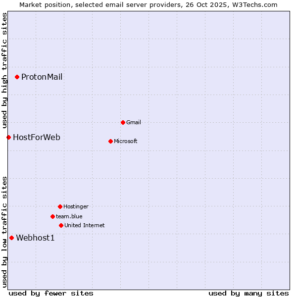 Market position of ProtonMail vs. Webhost1 vs. HostForWeb