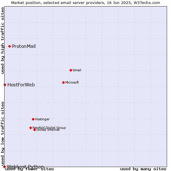 Market position of ProtonMail vs. HostForWeb vs. Webhost Python