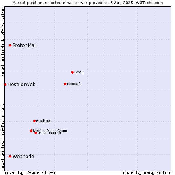 Market position of Webnode vs. ProtonMail vs. HostForWeb