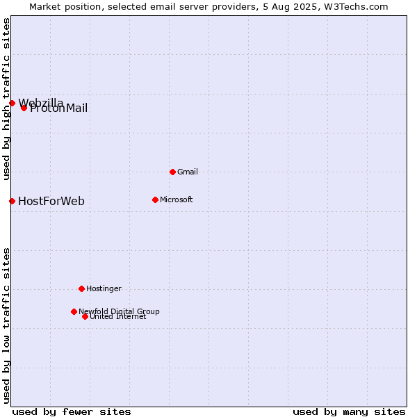 Market position of ProtonMail vs. HostForWeb vs. Webzilla