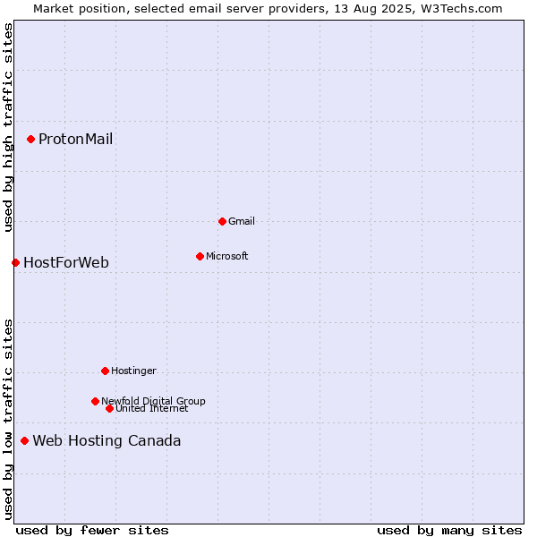 Market position of ProtonMail vs. Web Hosting Canada vs. HostForWeb