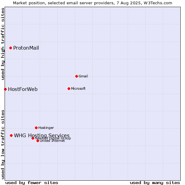Market position of ProtonMail vs. WHG Hosting Services vs. HostForWeb