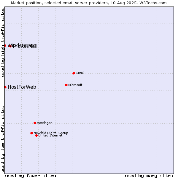 Market position of ProtonMail vs. HostForWeb vs. Windstream