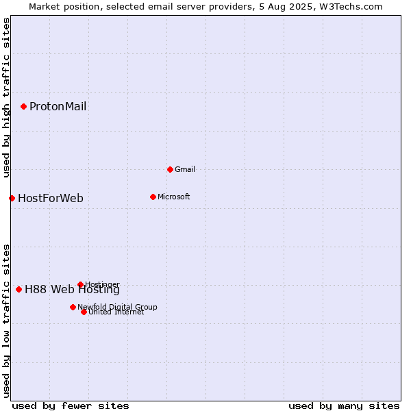 Market position of ProtonMail vs. H88 Web Hosting vs. HostForWeb