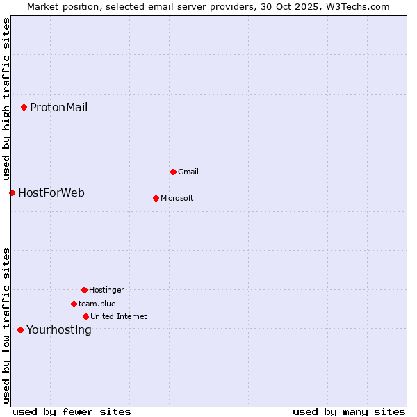 Market position of ProtonMail vs. Yourhosting vs. HostForWeb