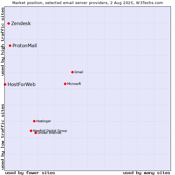 Market position of ProtonMail vs. Zendesk vs. HostForWeb