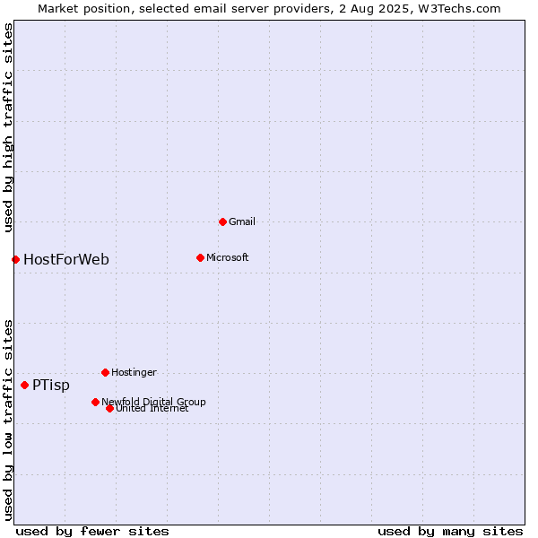 Market position of PTisp vs. HostForWeb