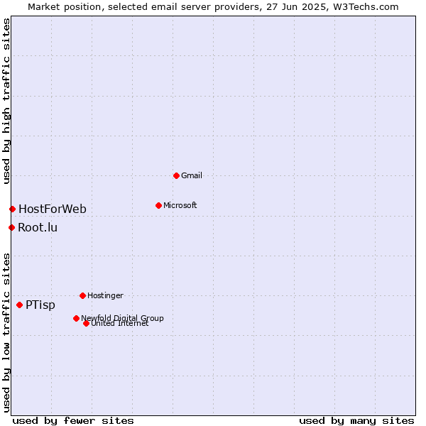 Market position of PTisp vs. HostForWeb vs. Root.lu