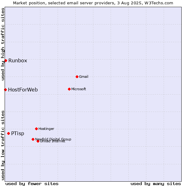 Market position of PTisp vs. Runbox vs. HostForWeb