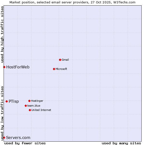 Market position of PTisp vs. HostForWeb vs. Servers.com