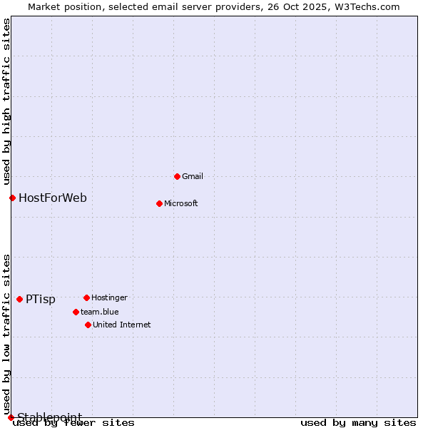 Market position of PTisp vs. HostForWeb vs. Stablepoint