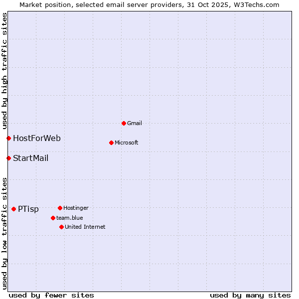 Market position of PTisp vs. HostForWeb vs. StartMail