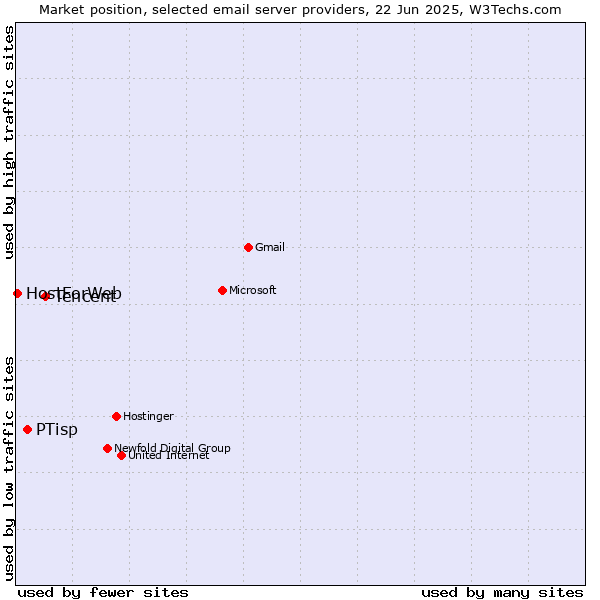 Market position of Tencent vs. PTisp vs. HostForWeb
