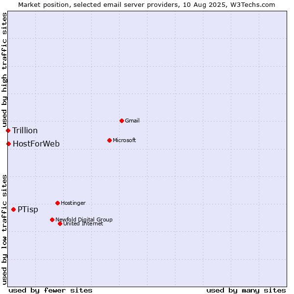 Market position of PTisp vs. HostForWeb vs. Trillion