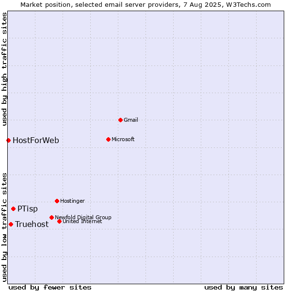 Market position of PTisp vs. Truehost vs. HostForWeb