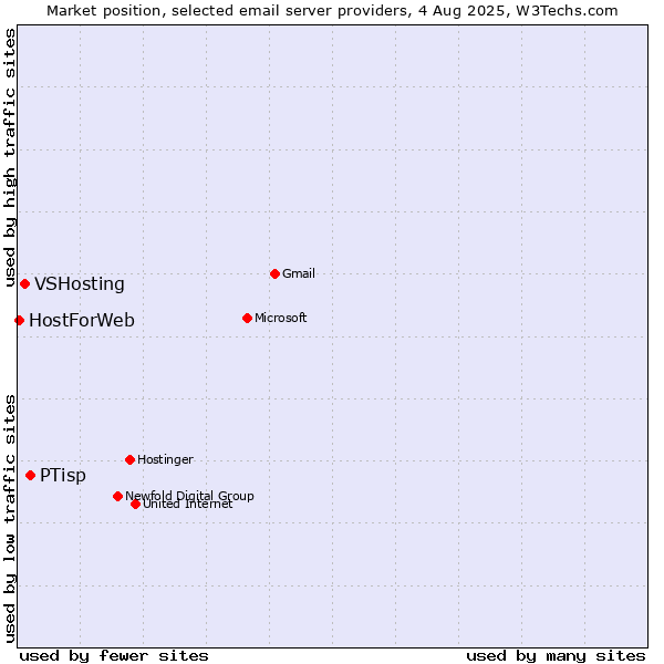 Market position of PTisp vs. VSHosting vs. HostForWeb