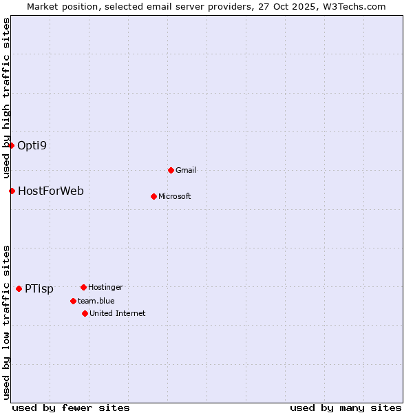 Market position of PTisp vs. HostForWeb vs. Opti9