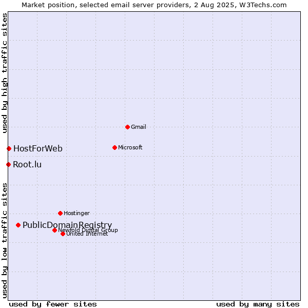 Market position of PublicDomainRegistry vs. HostForWeb vs. Root.lu