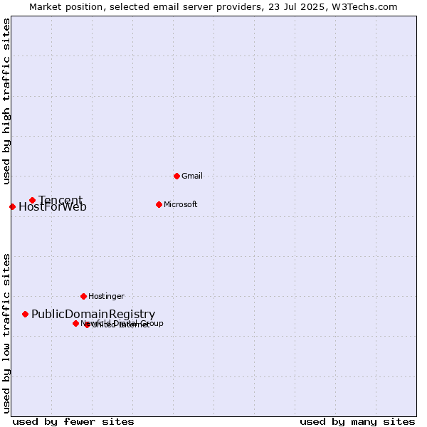 Market position of Tencent vs. PublicDomainRegistry vs. HostForWeb