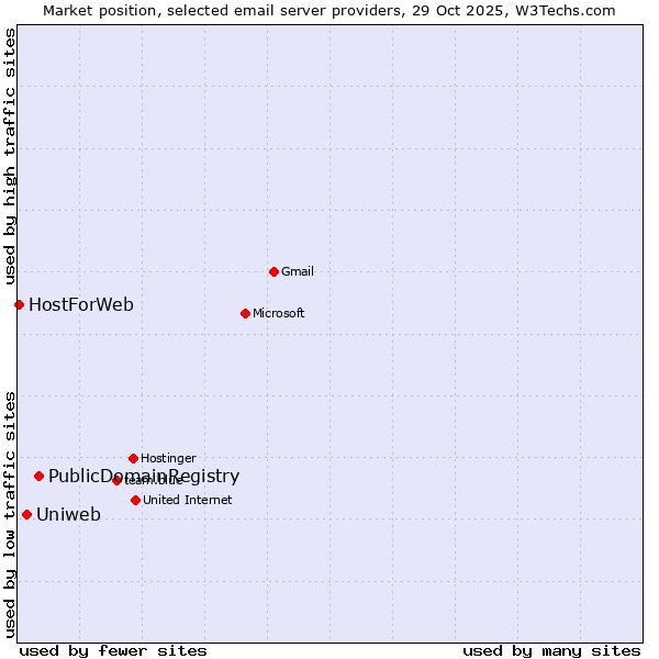Market position of PublicDomainRegistry vs. Uniweb vs. HostForWeb