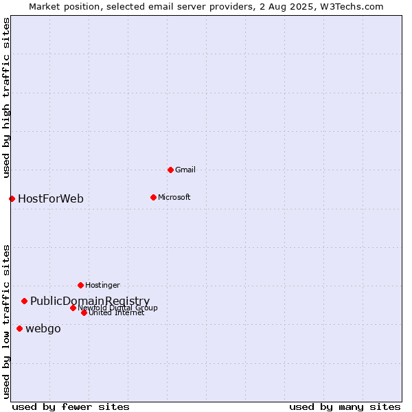 Market position of PublicDomainRegistry vs. webgo vs. HostForWeb