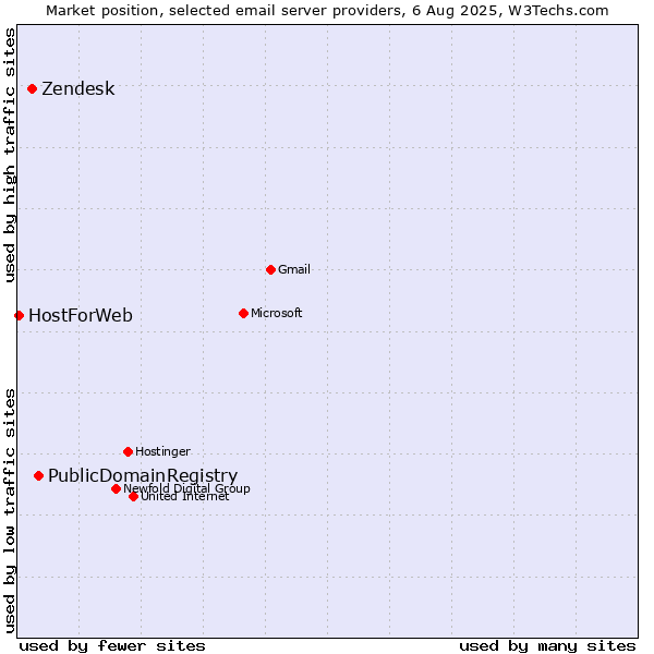 Market position of PublicDomainRegistry vs. Zendesk vs. HostForWeb
