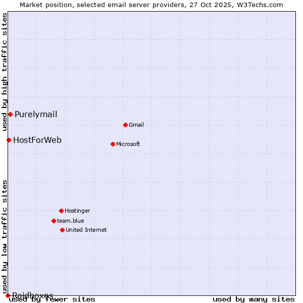 Market position of Purelymail vs. HostForWeb vs. Raidboxes