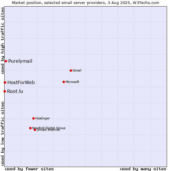 Market position of Purelymail vs. HostForWeb vs. Root.lu