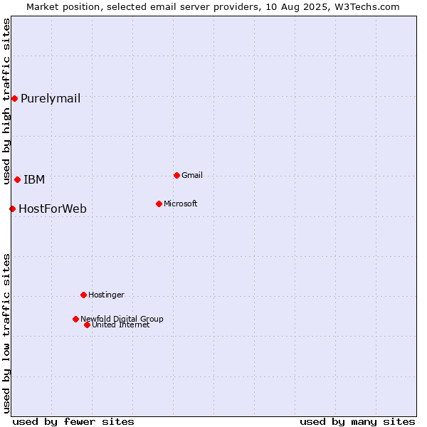 Market position of IBM vs. Purelymail vs. HostForWeb