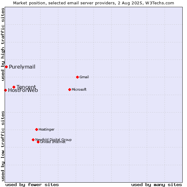 Market position of Tencent vs. Purelymail vs. HostForWeb