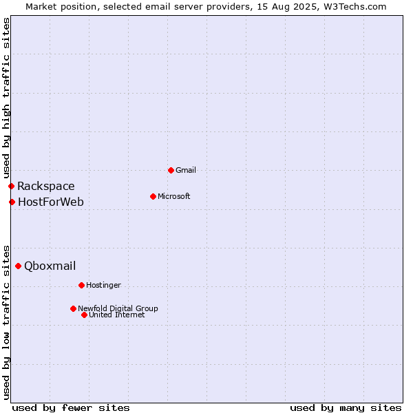 Market position of Qboxmail vs. HostForWeb vs. Rackspace