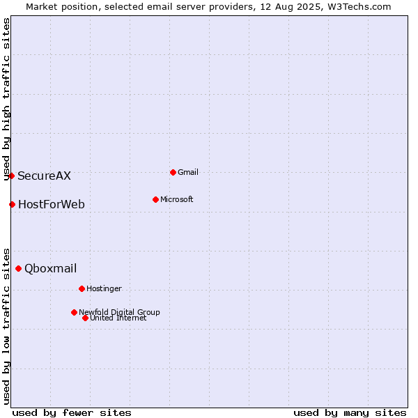 Market position of Qboxmail vs. HostForWeb vs. SecureAX
